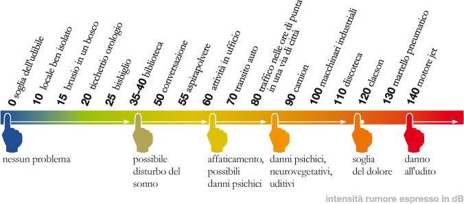 scala-rumore-decibel-requisiti-acustici-edifici
